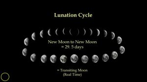Read more about the article The Lunation Cycle